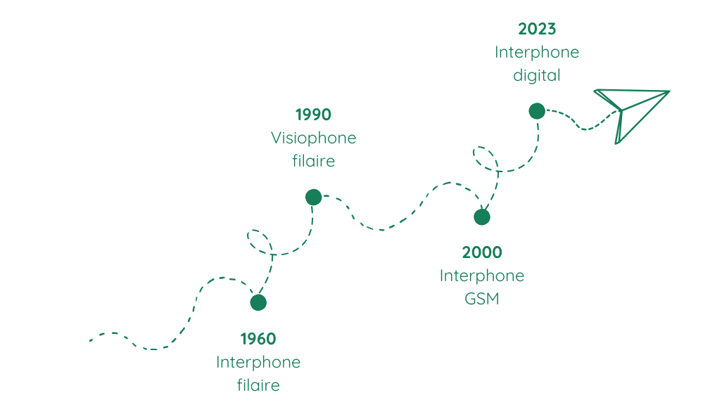 Graphique retraçant l'évolution des interphones depuis les années 60 jusqu'à 2023.