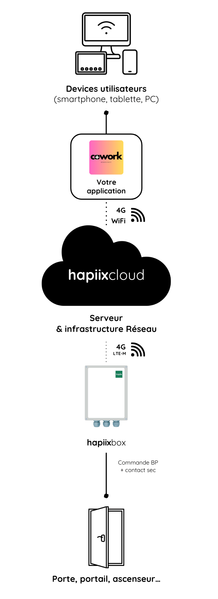 Architecture technologique de la solution hapiix