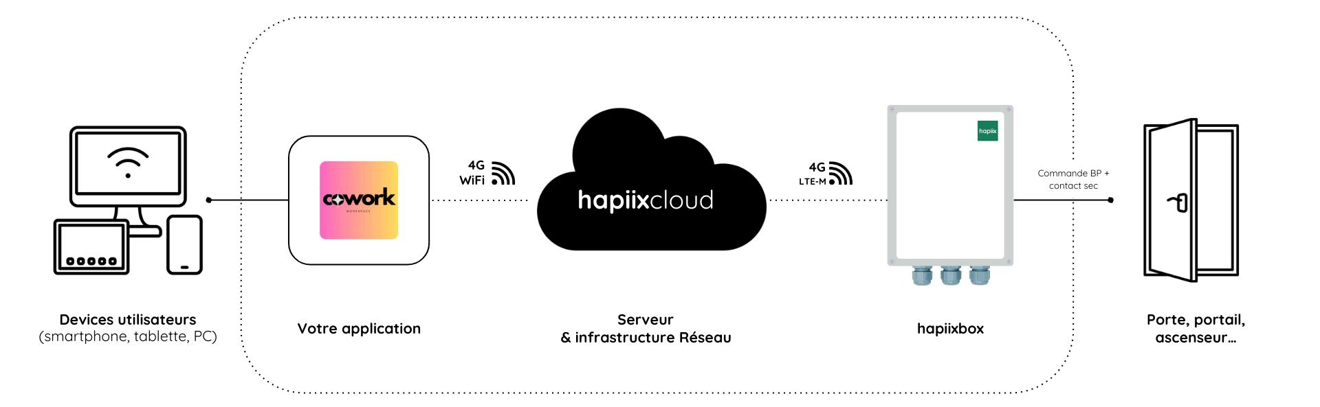 Architecture technologique de la solution hapiix